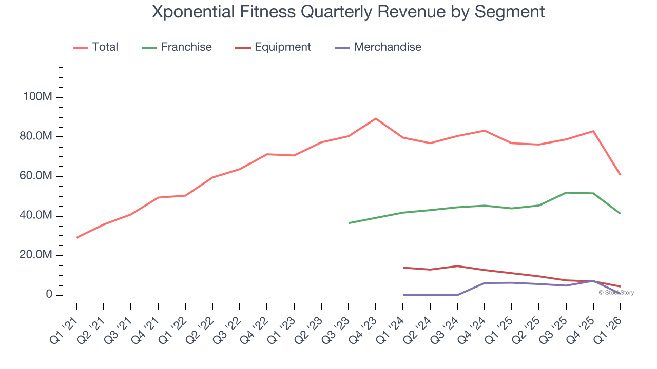 Xponential Fitness Quarterly Revenue by Segment