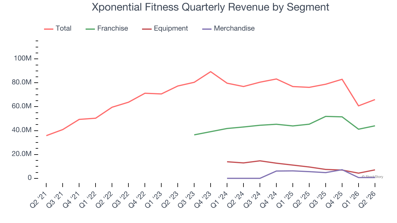 Xponential Fitness Quarterly Revenue by Segment