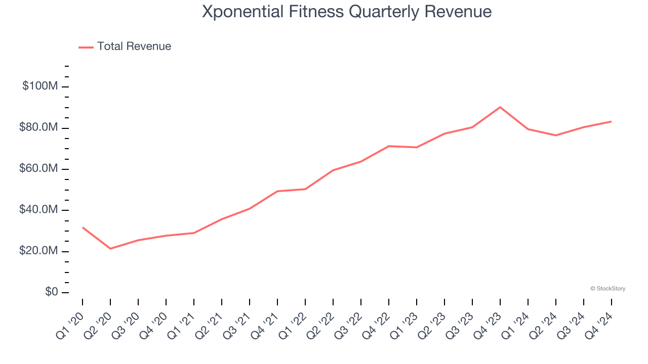 Xponential Fitness Quarterly Revenue