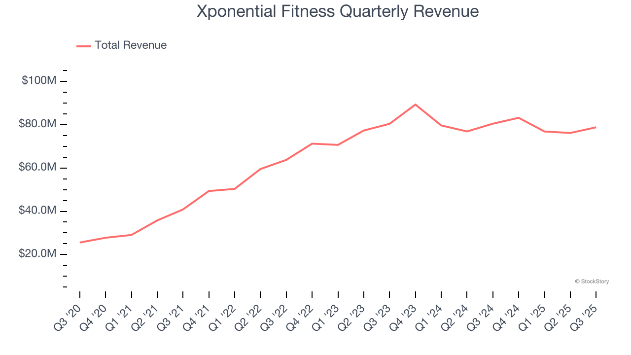 Xponential Fitness Quarterly Revenue