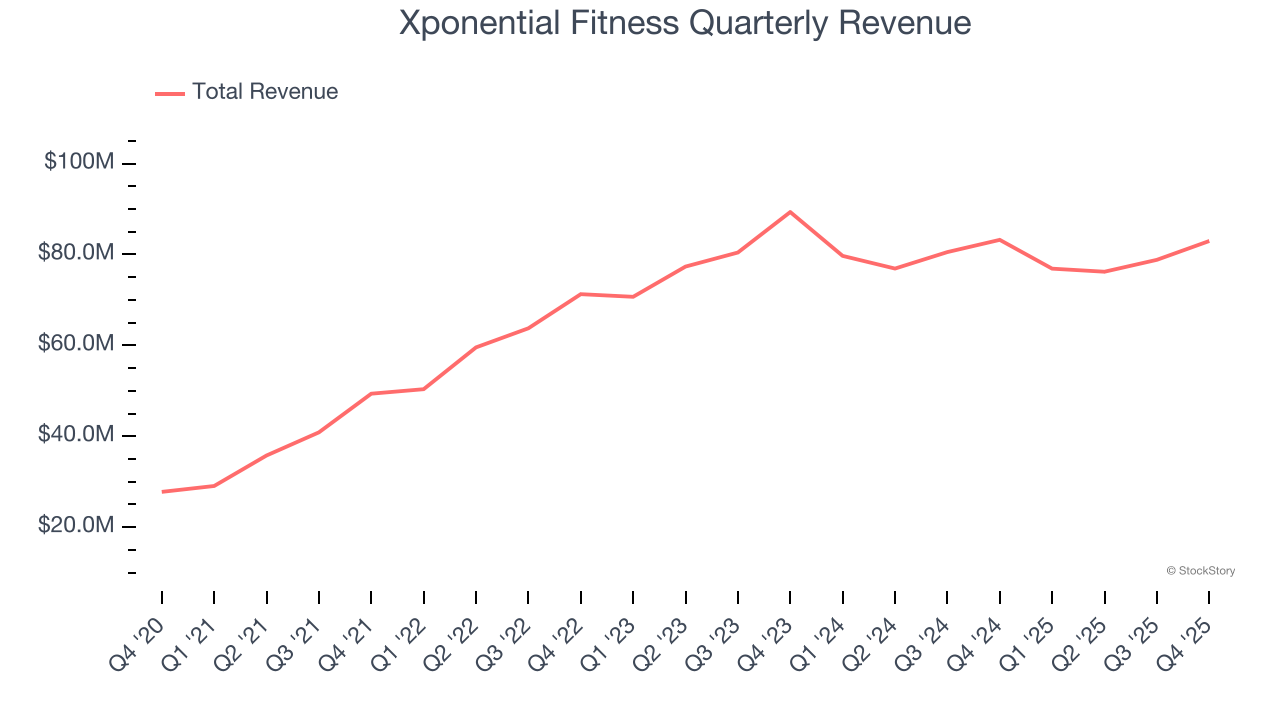 Xponential Fitness Quarterly Revenue
