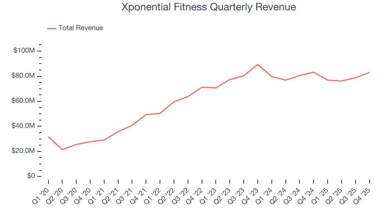 Xponential Fitness Quarterly Revenue