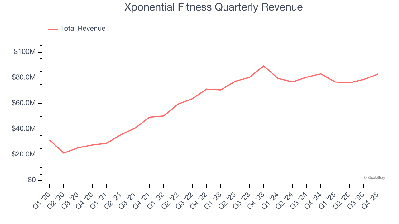 Xponential Fitness Quarterly Revenue
