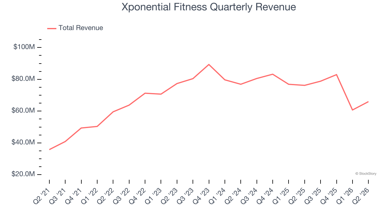 Xponential Fitness Quarterly Revenue