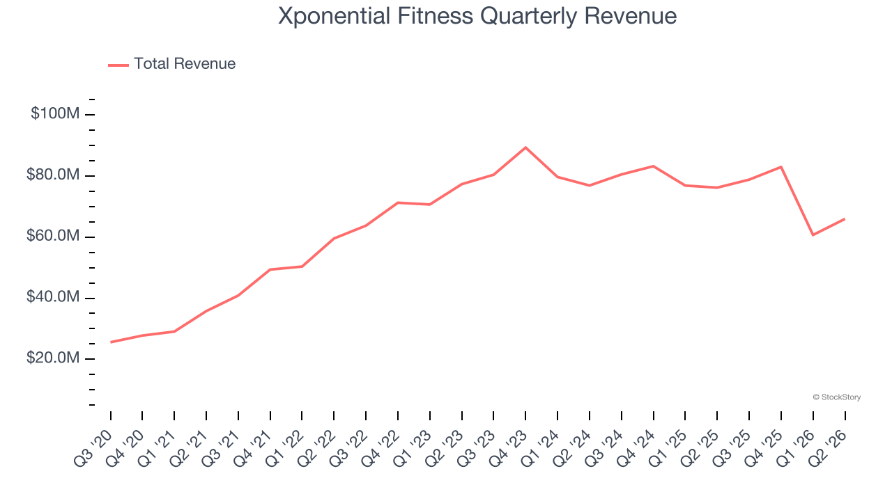 Xponential Fitness Quarterly Revenue