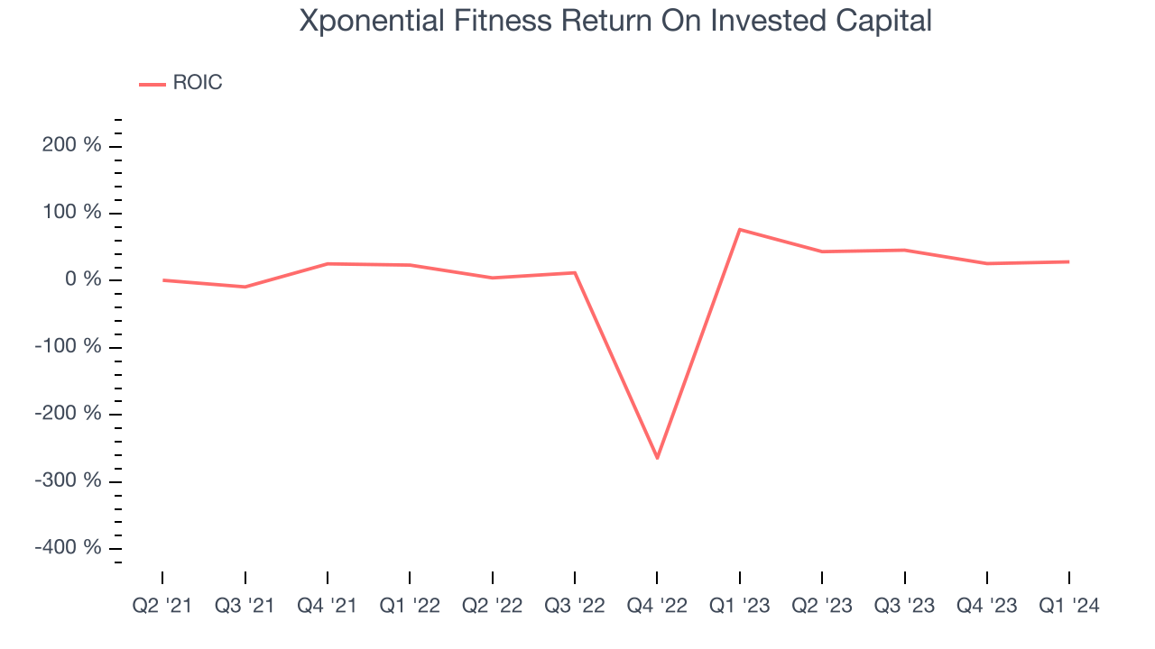 Xponential Fitness Return On Invested Capital