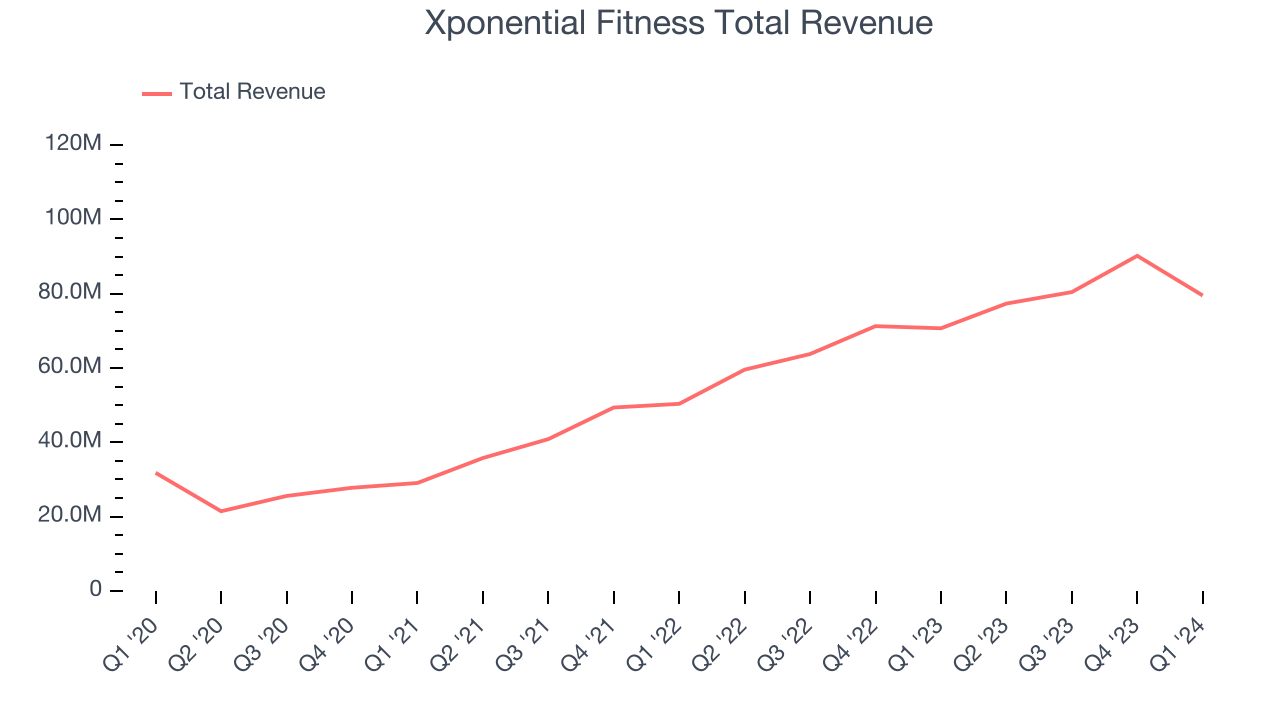 Xponential Fitness Total Revenue
