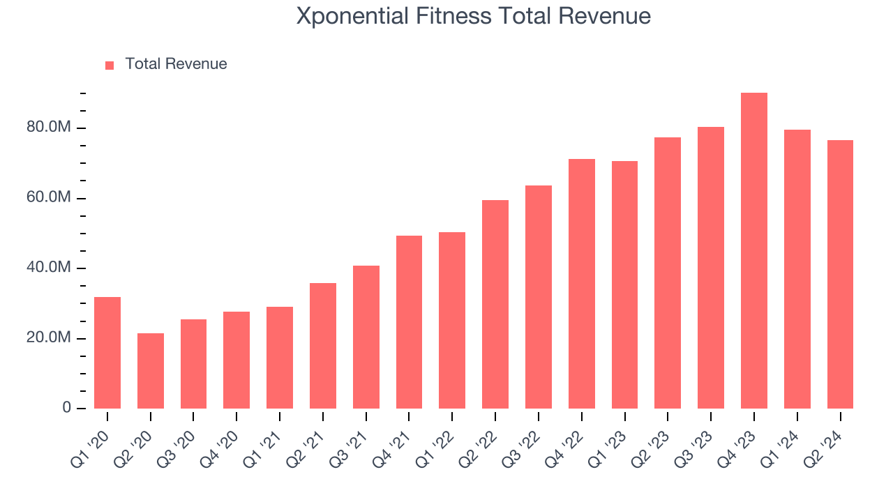 Xponential Fitness Total Revenue