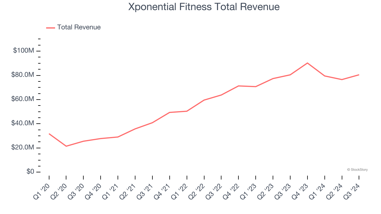 Xponential Fitness Total Revenue