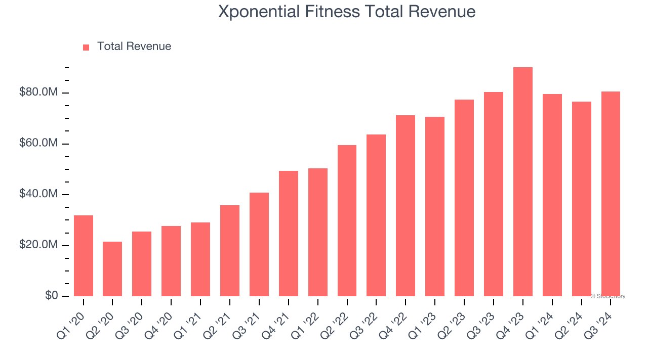 Xponential Fitness Total Revenue