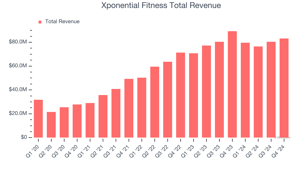 Xponential Fitness Total Revenue