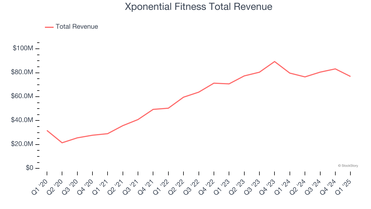 Xponential Fitness Total Revenue