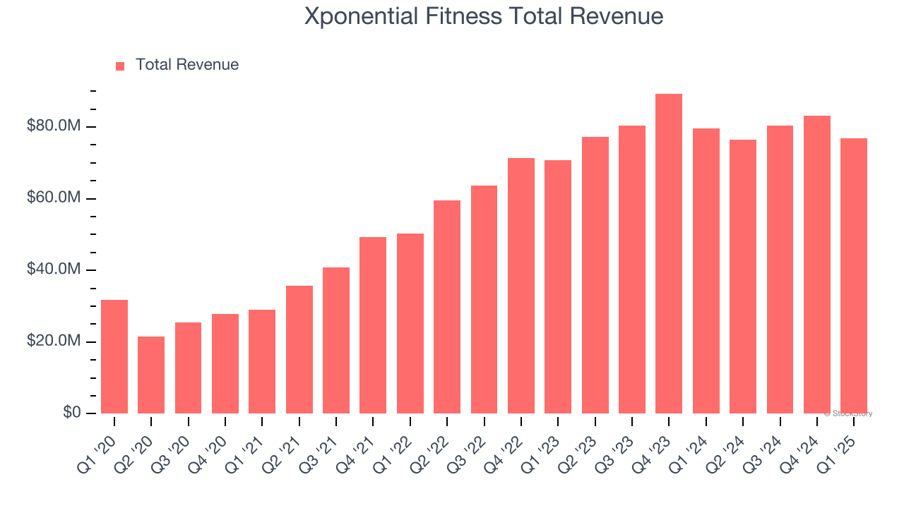Xponential Fitness Total Revenue