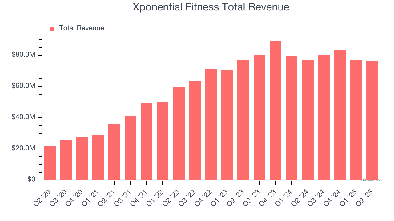 Xponential Fitness Total Revenue