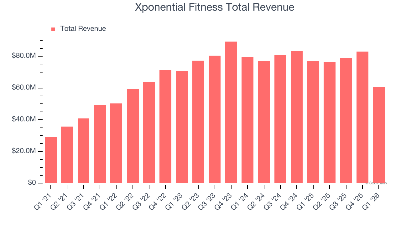 Xponential Fitness Total Revenue