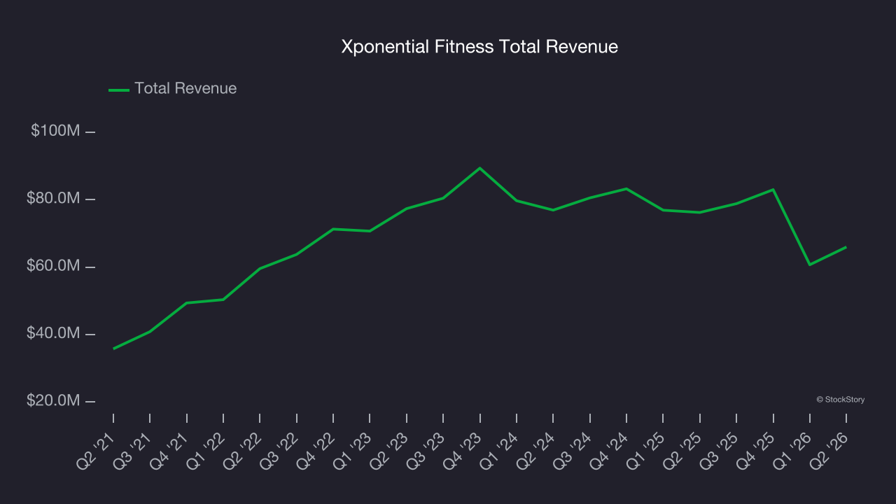 Xponential Fitness Total Revenue