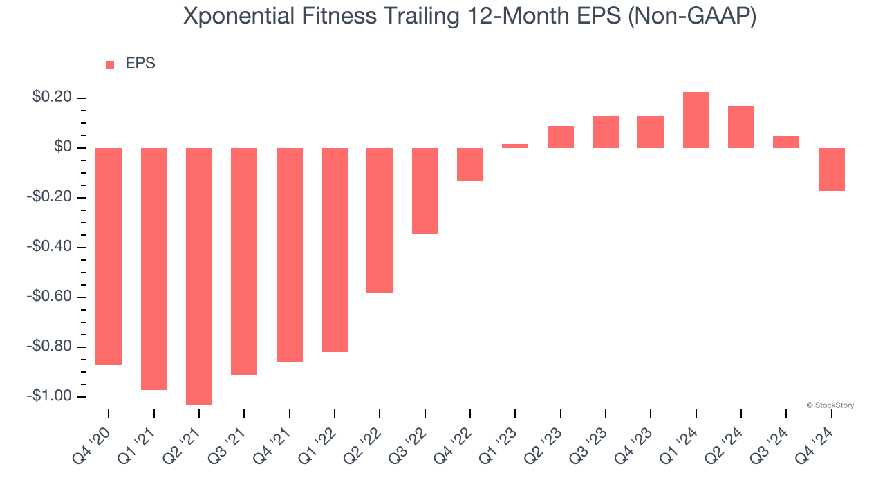 Xponential Fitness Trailing 12-Month EPS (Non-GAAP)