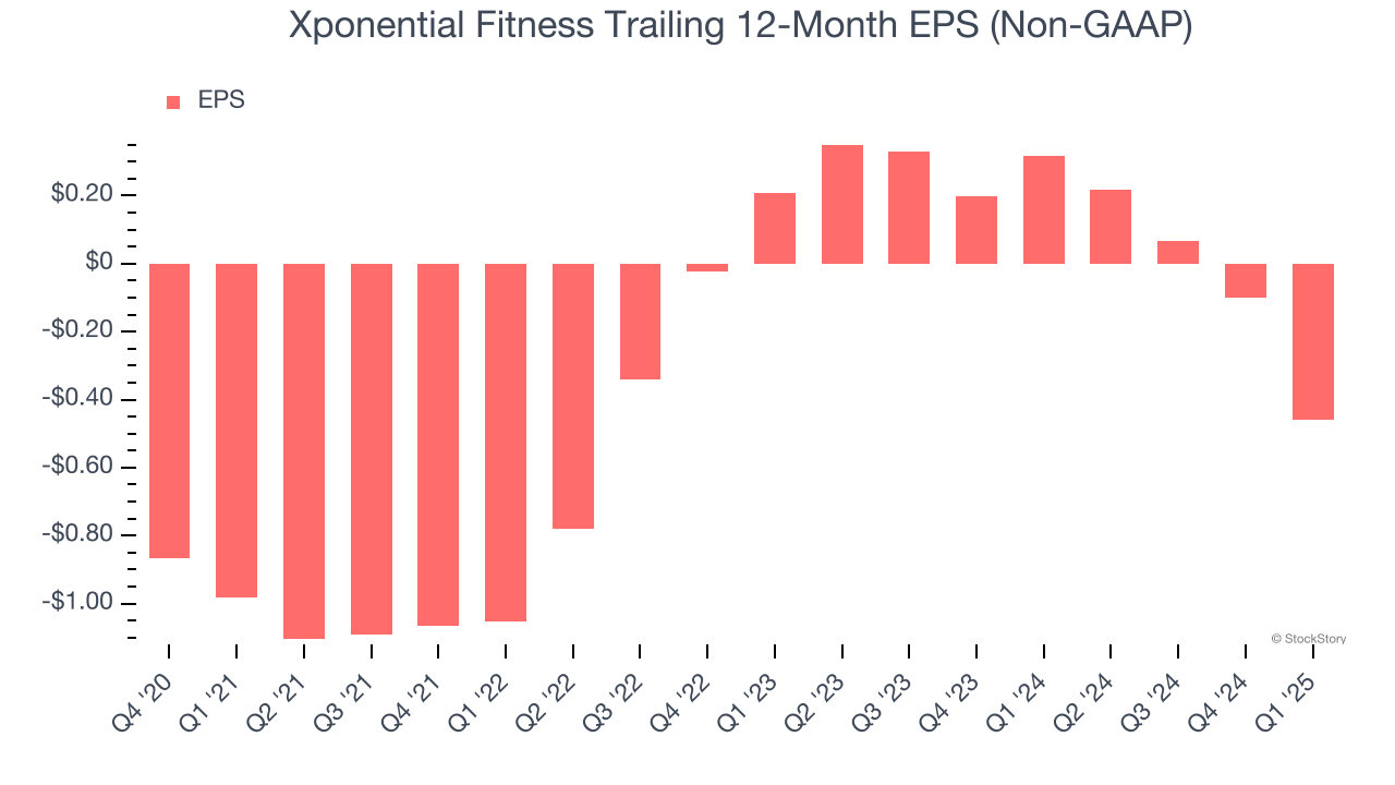 Xponential Fitness Trailing 12-Month EPS (Non-GAAP)