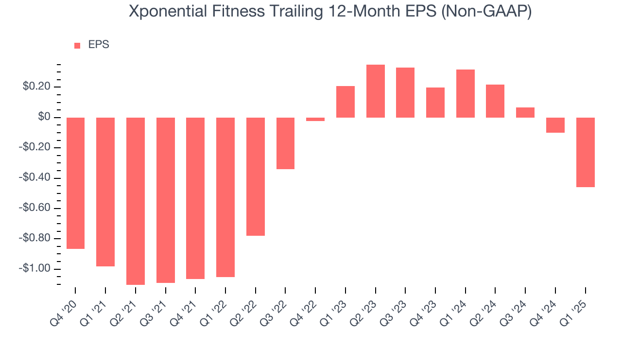 Xponential Fitness Trailing 12-Month EPS (Non-GAAP)