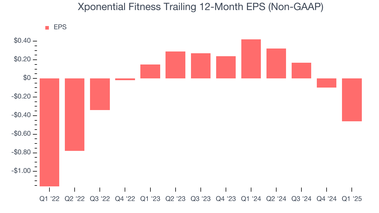 Xponential Fitness Trailing 12-Month EPS (Non-GAAP)