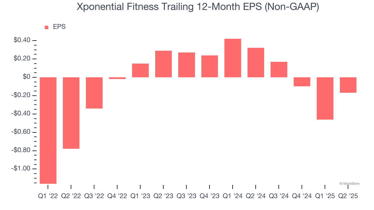 Xponential Fitness Trailing 12-Month EPS (Non-GAAP)
