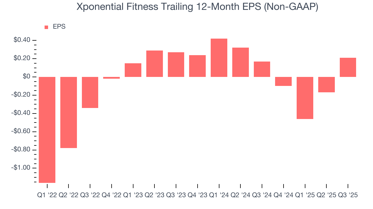 Xponential Fitness Trailing 12-Month EPS (Non-GAAP)