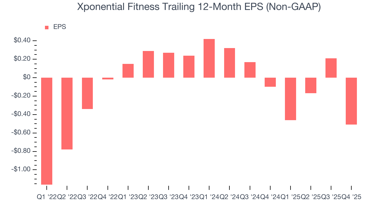 Xponential Fitness Trailing 12-Month EPS (Non-GAAP)