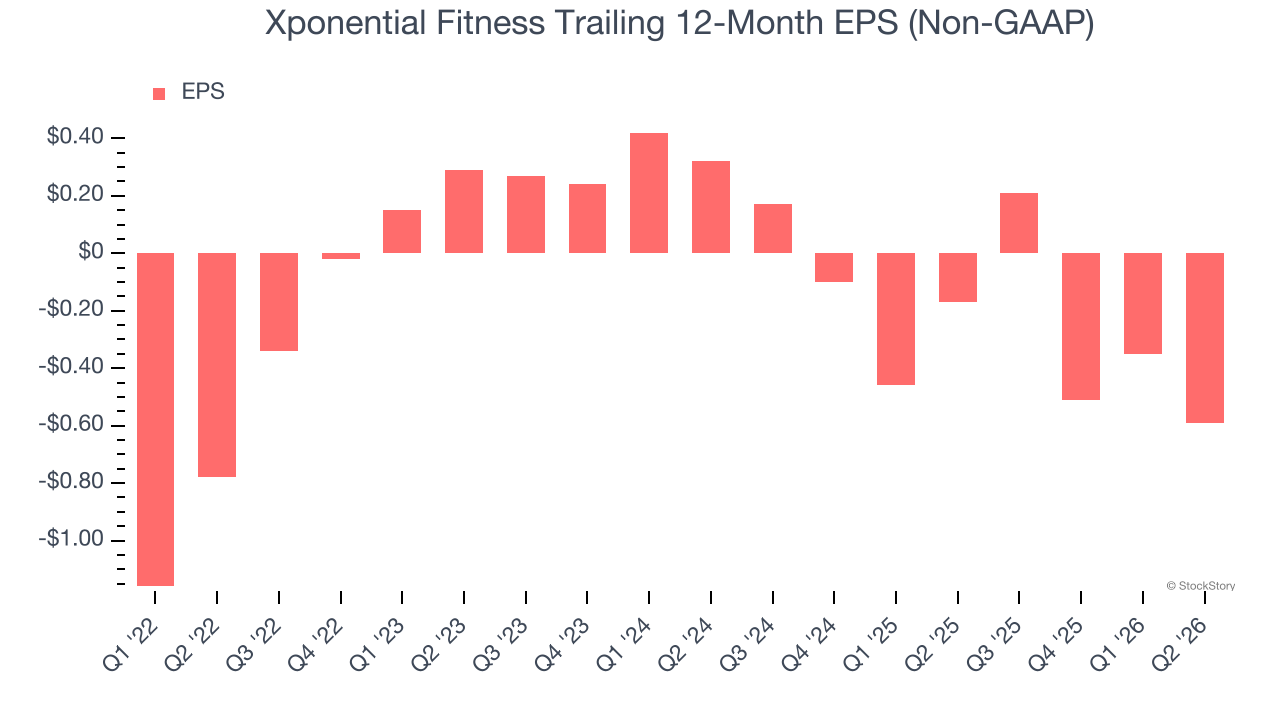 Xponential Fitness Trailing 12-Month EPS (Non-GAAP)