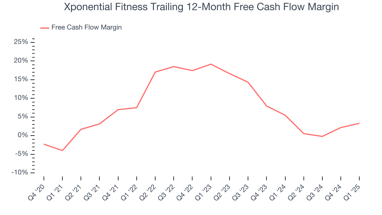 Xponential Fitness Trailing 12-Month Free Cash Flow Margin