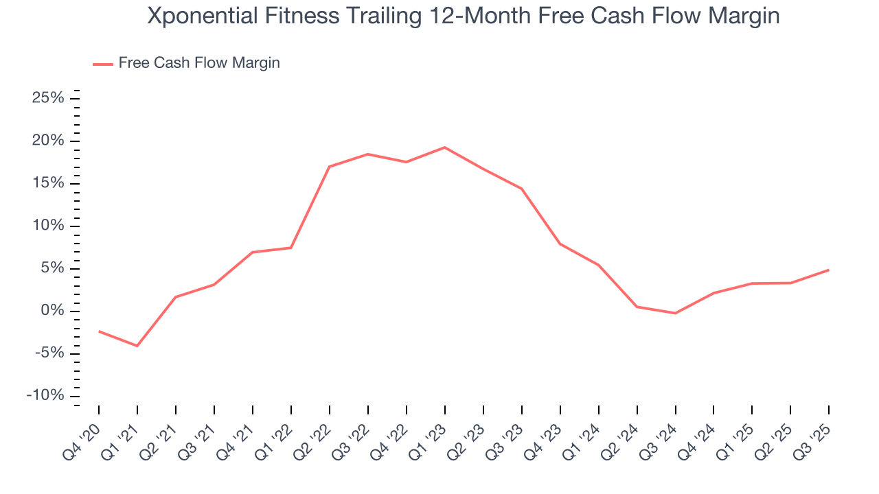 Xponential Fitness Trailing 12-Month Free Cash Flow Margin