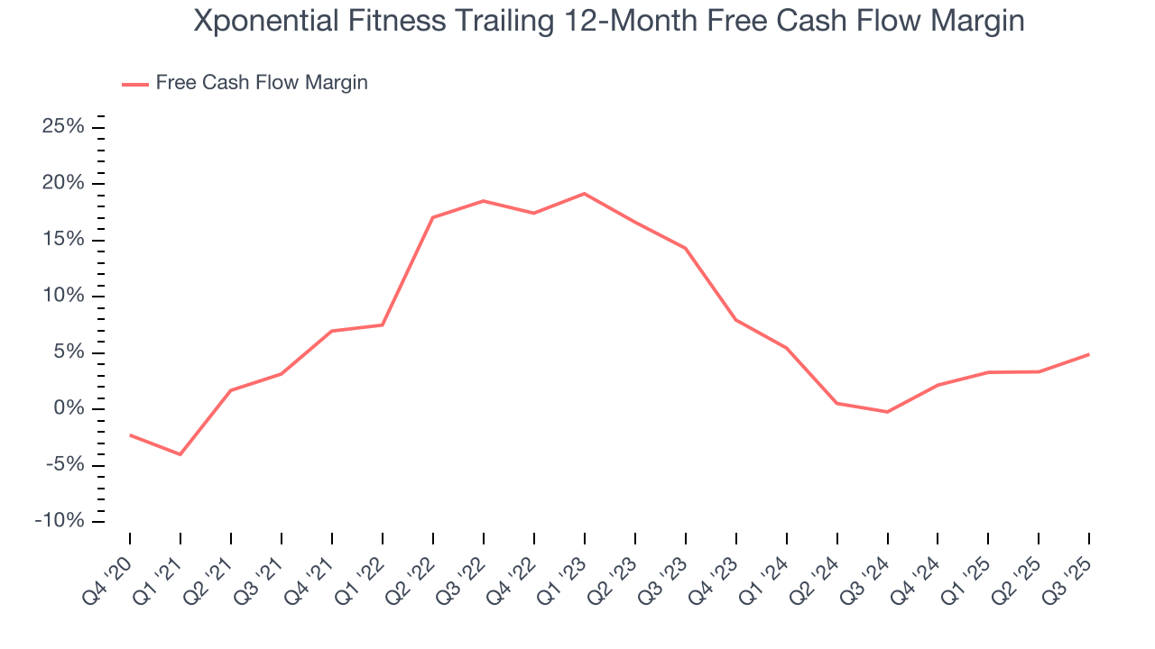 Xponential Fitness Trailing 12-Month Free Cash Flow Margin