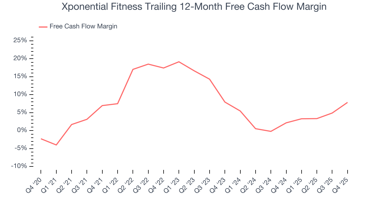 Xponential Fitness Trailing 12-Month Free Cash Flow Margin