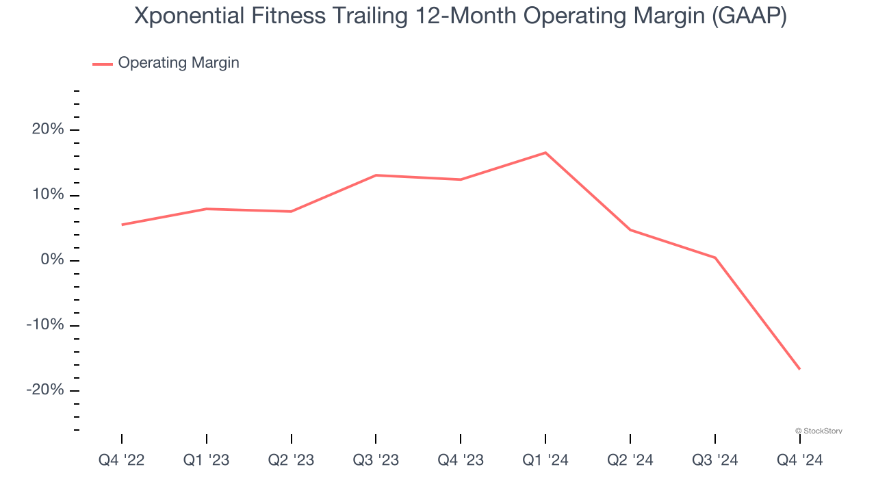 Xponential Fitness Trailing 12-Month Operating Margin (GAAP)