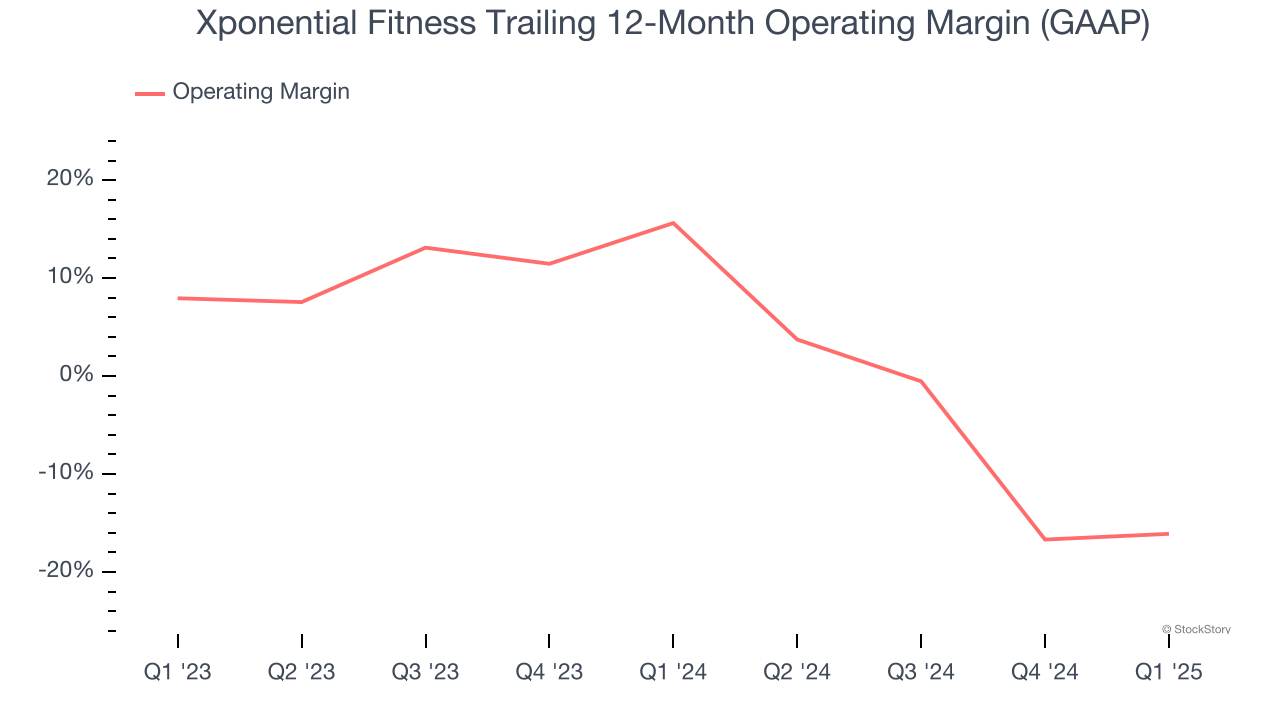 Xponential Fitness Trailing 12-Month Operating Margin (GAAP)