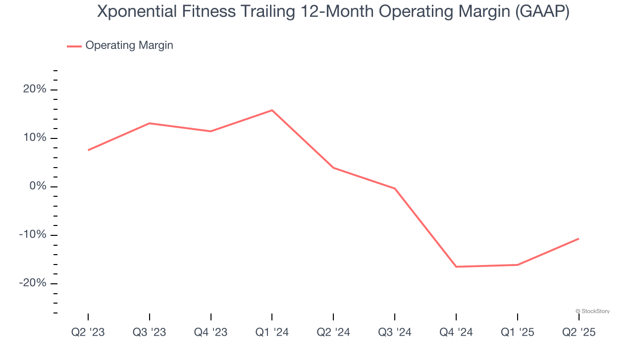 Xponential Fitness Trailing 12-Month Operating Margin (GAAP)