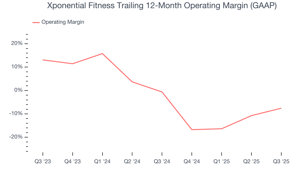 Xponential Fitness Trailing 12-Month Operating Margin (GAAP)