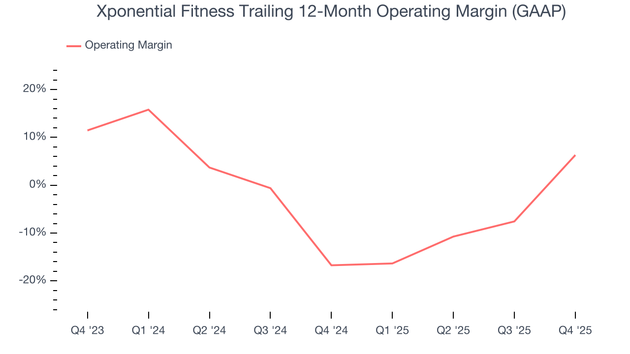 Xponential Fitness Trailing 12-Month Operating Margin (GAAP)