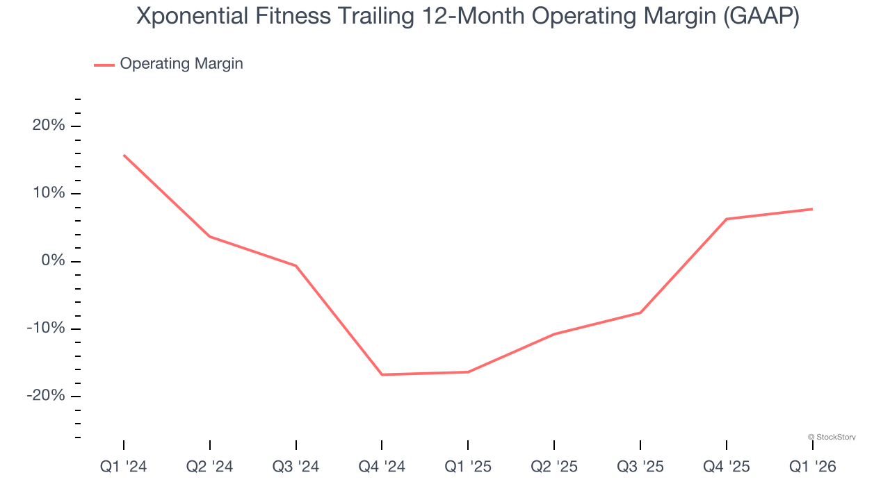 Xponential Fitness Trailing 12-Month Operating Margin (GAAP)