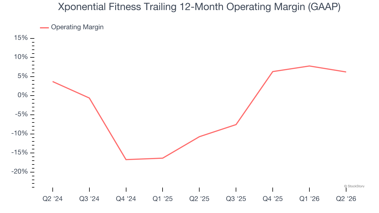 Xponential Fitness Trailing 12-Month Operating Margin (GAAP)