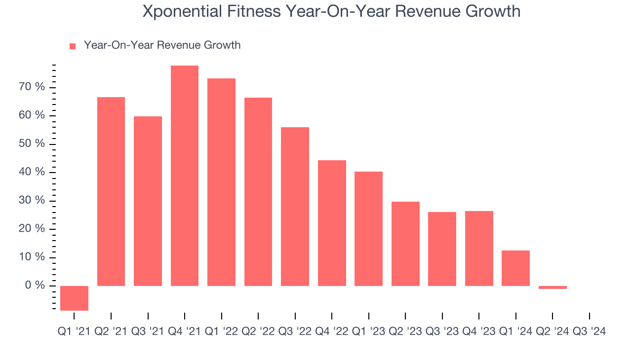 Xponential Fitness Year-On-Year Revenue Growth