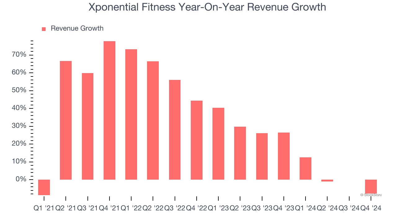 Xponential Fitness Year-On-Year Revenue Growth