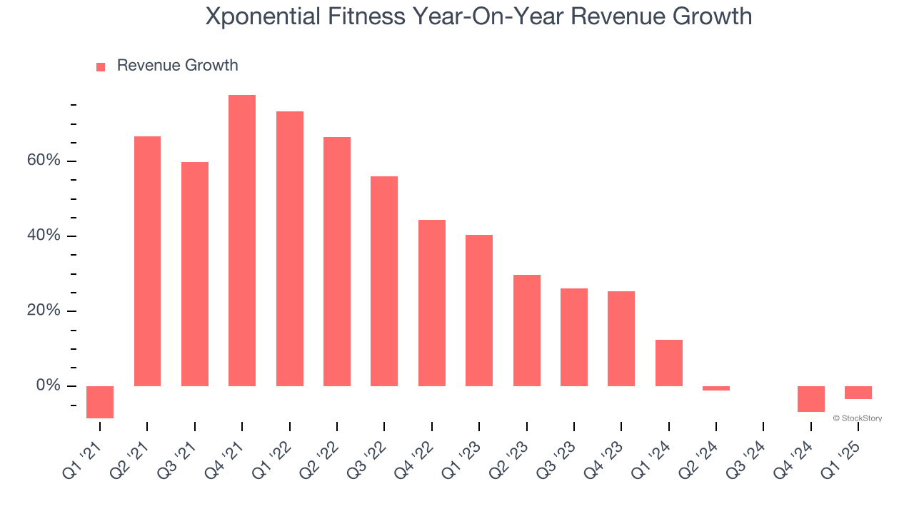 Xponential Fitness Year-On-Year Revenue Growth