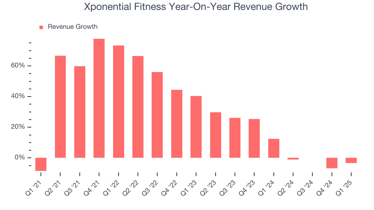 Xponential Fitness Year-On-Year Revenue Growth