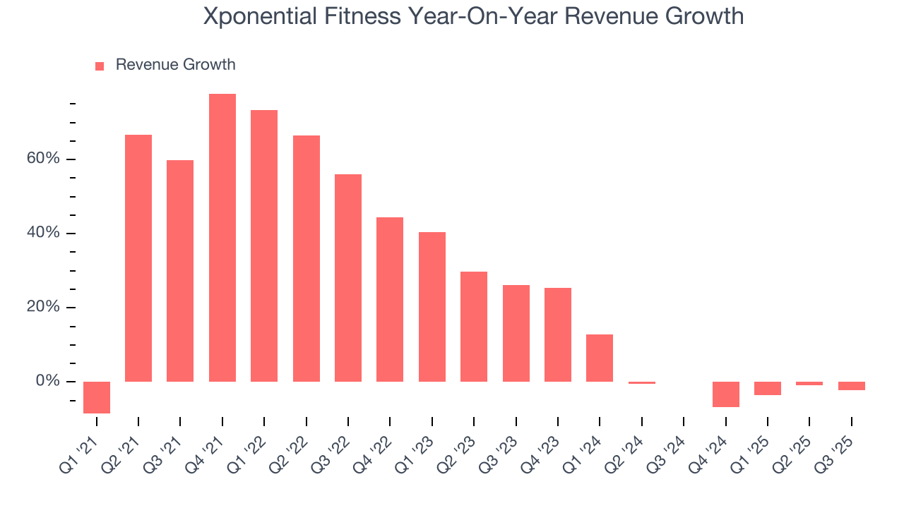 Xponential Fitness Year-On-Year Revenue Growth