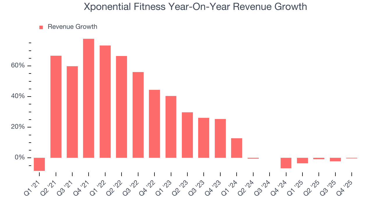 Xponential Fitness Year-On-Year Revenue Growth