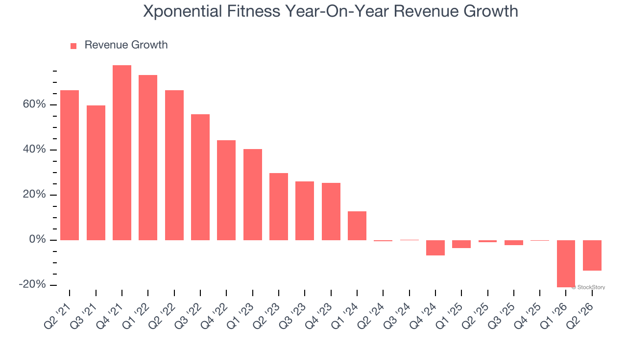 Xponential Fitness Year-On-Year Revenue Growth