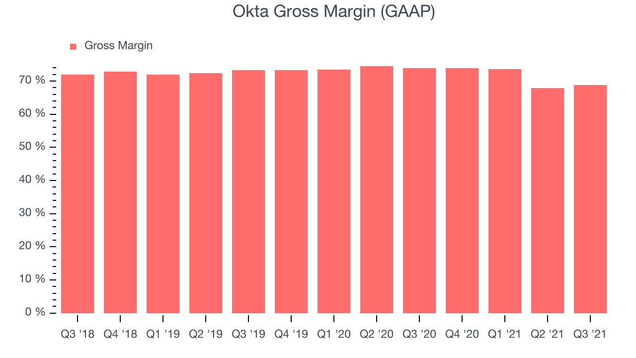 Okta Gross Margin (GAAP)