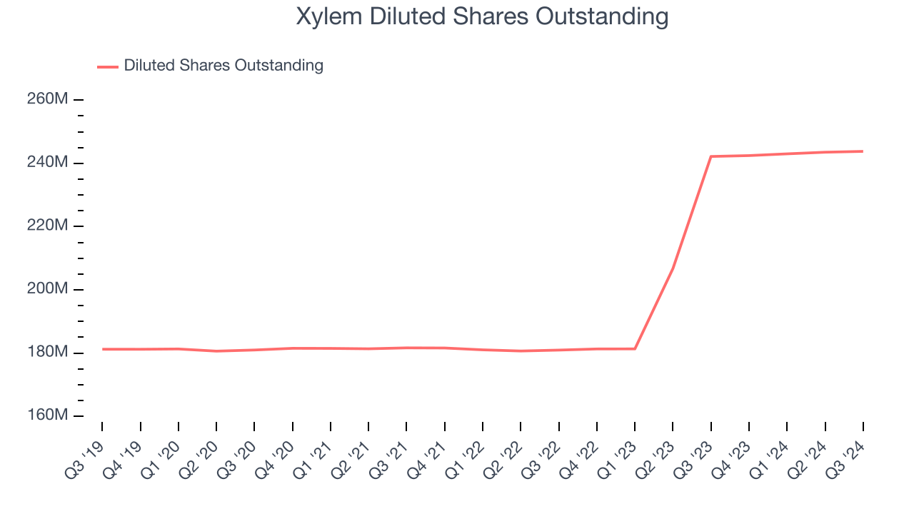 Xylem Diluted Shares Outstanding