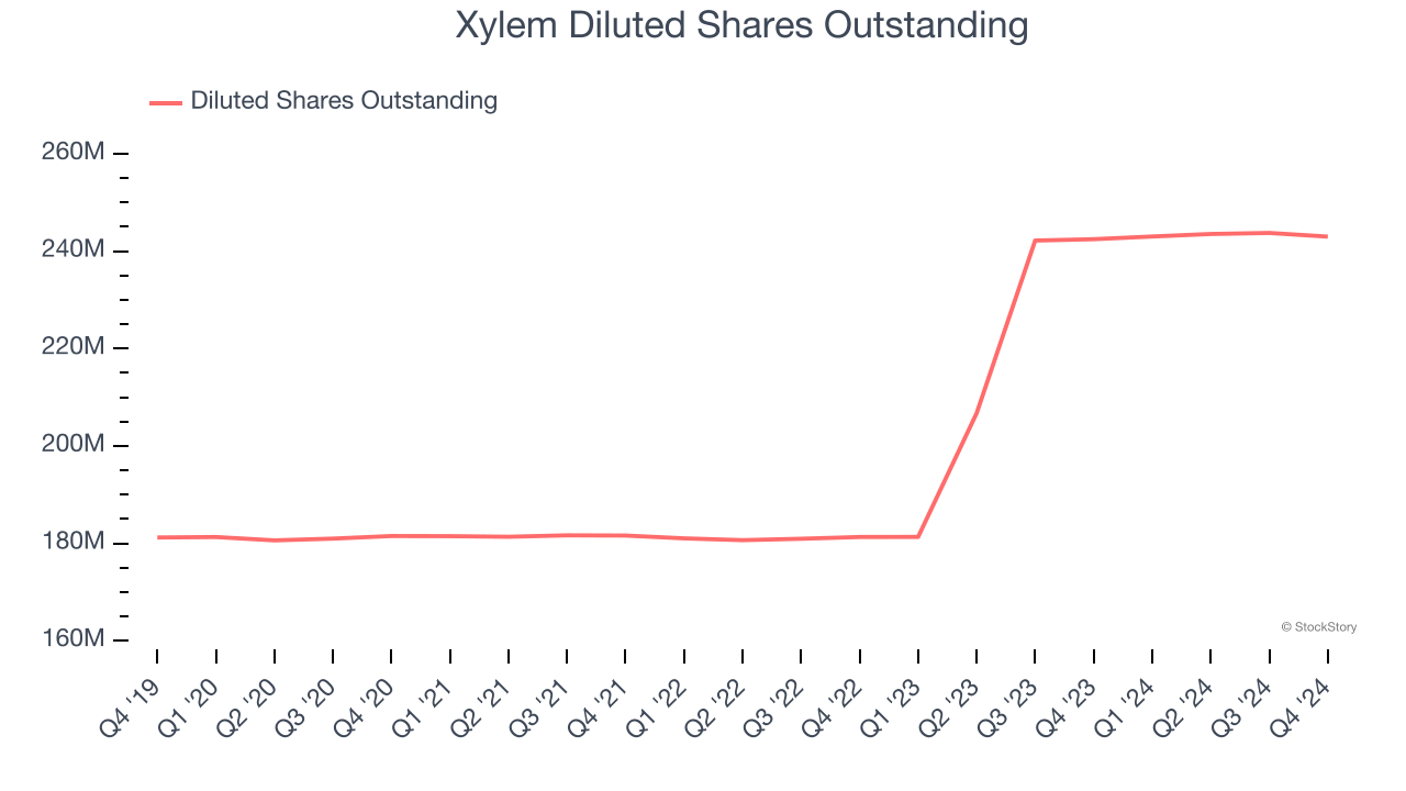 Xylem Diluted Shares Outstanding