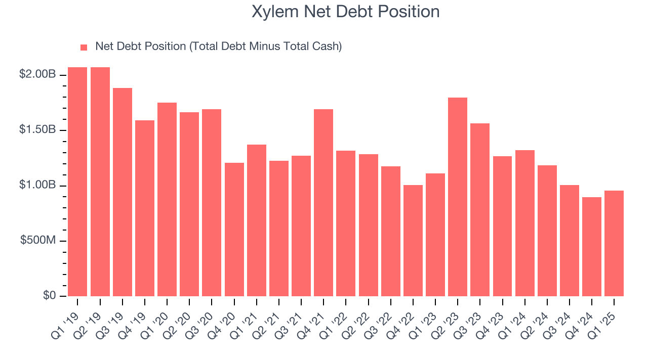 Xylem Net Debt Position